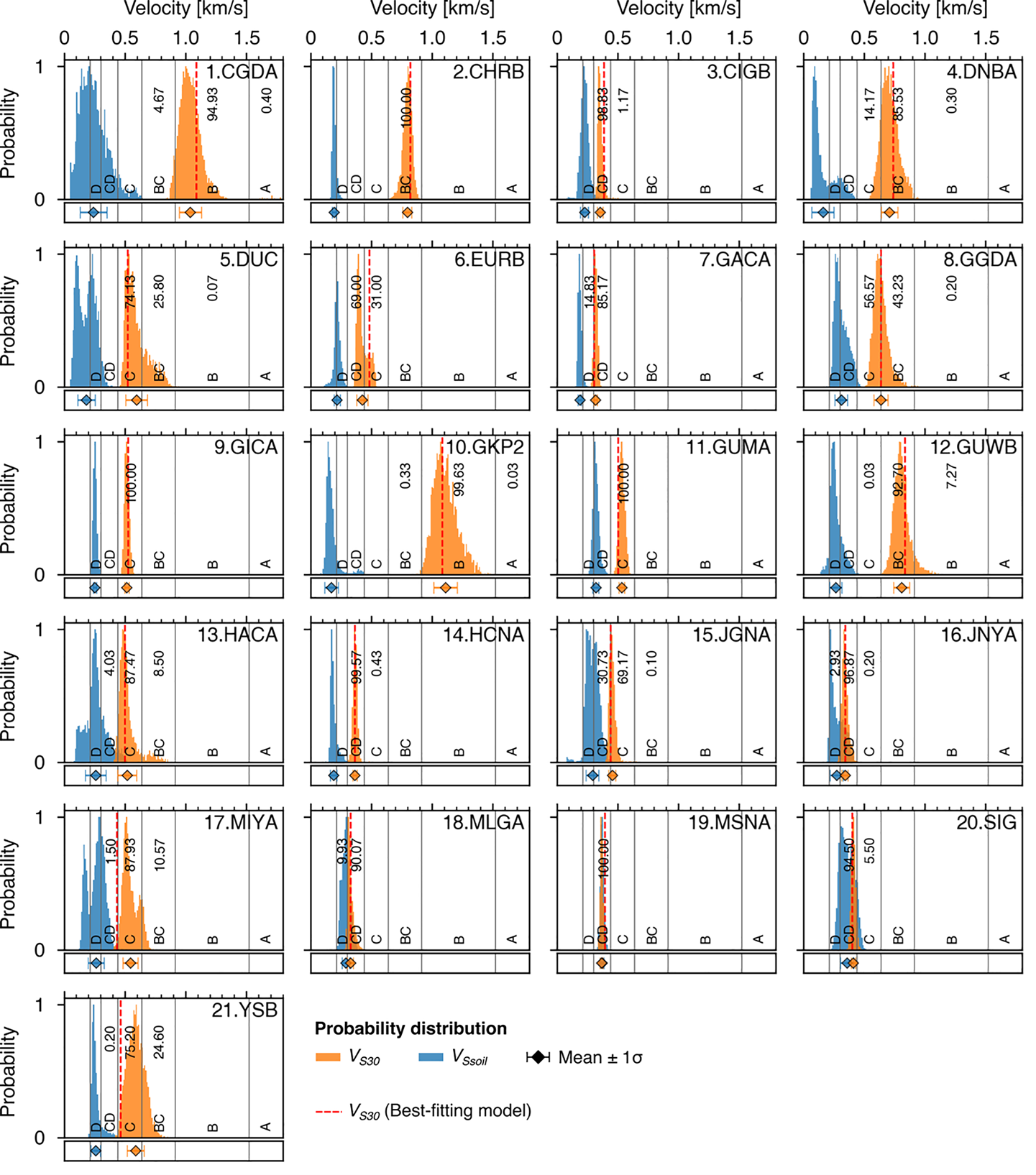 Marginal probability distributions of VS30 and VSsoil at 21 accelerometer stations, with NEHRP site-class boundaries and mean and standard-deviation markers.