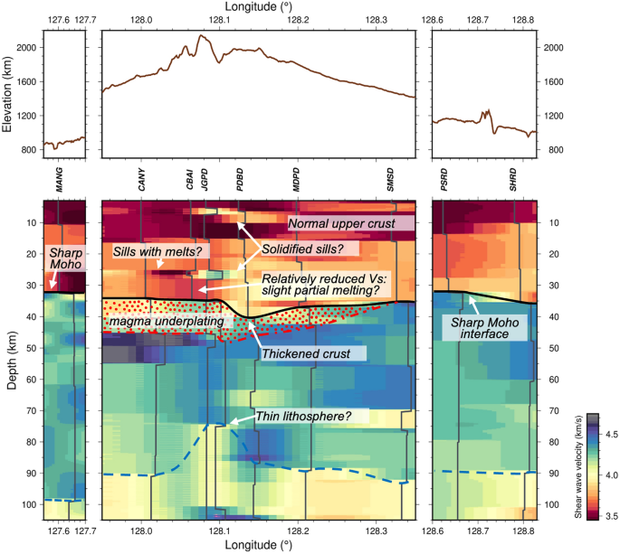 East-west colour cross-section of shear-wave velocity beneath Mount Baekdu with station locations and mean velocity profiles.