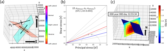 Fault-plane schematics, Mohr circles, and simulated slip panels for two proposed fault planes of the Buan earthquake.