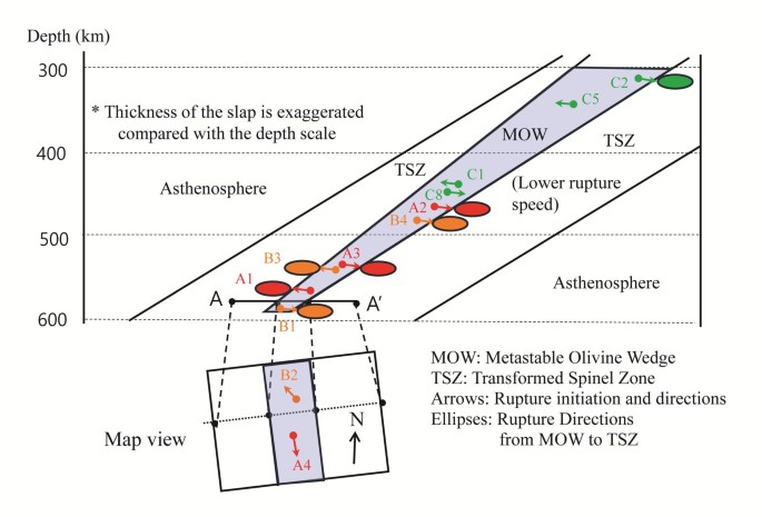 Twelve schematic deep-earthquake fault planes with arrows and ellipses marking inferred rupture directions and subevents beneath northwestern Japan.