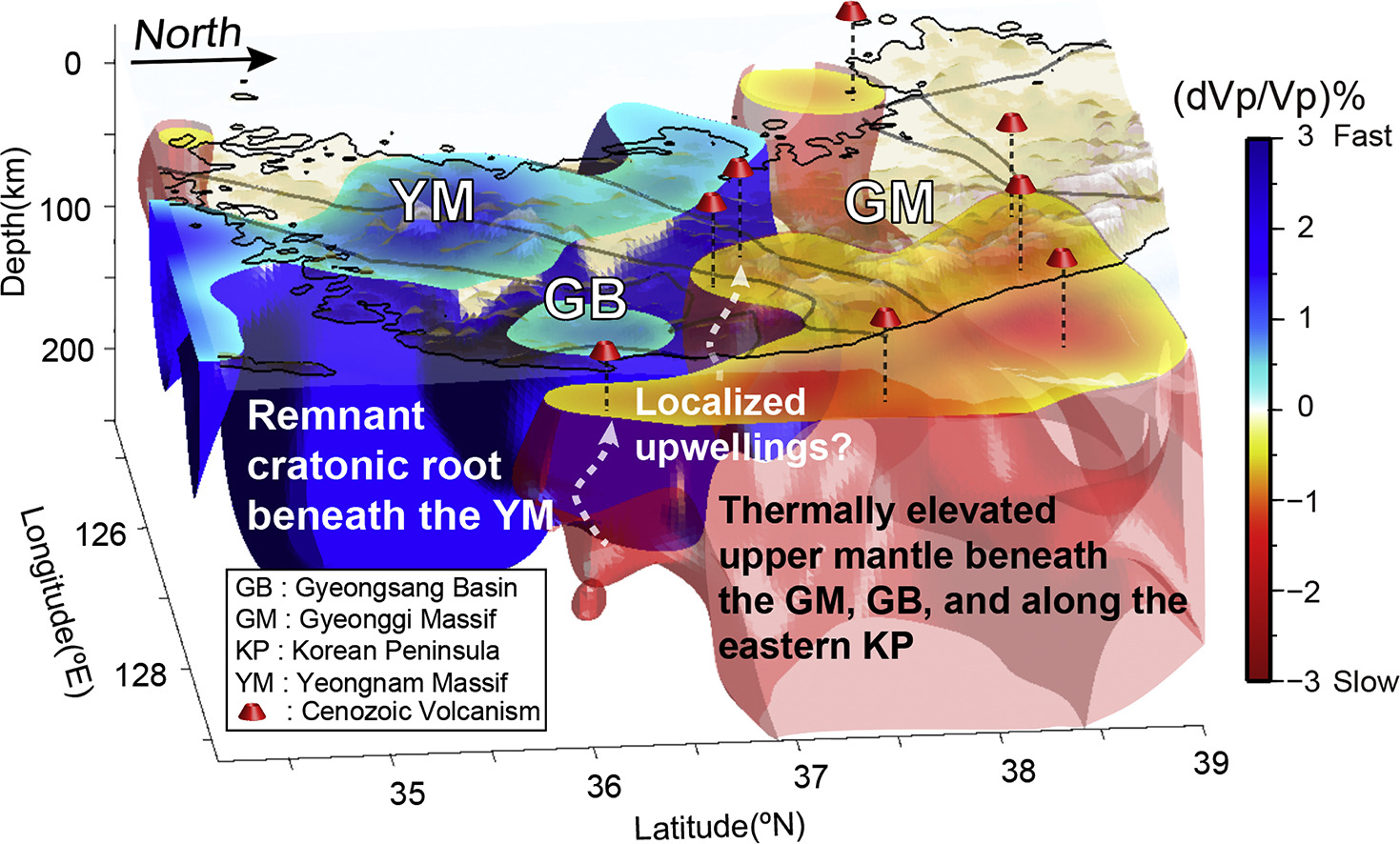 Three-dimensional velocity-anomaly interpretation beneath the Korean Peninsula, showing a remnant cratonic root and slower upper-mantle regions.