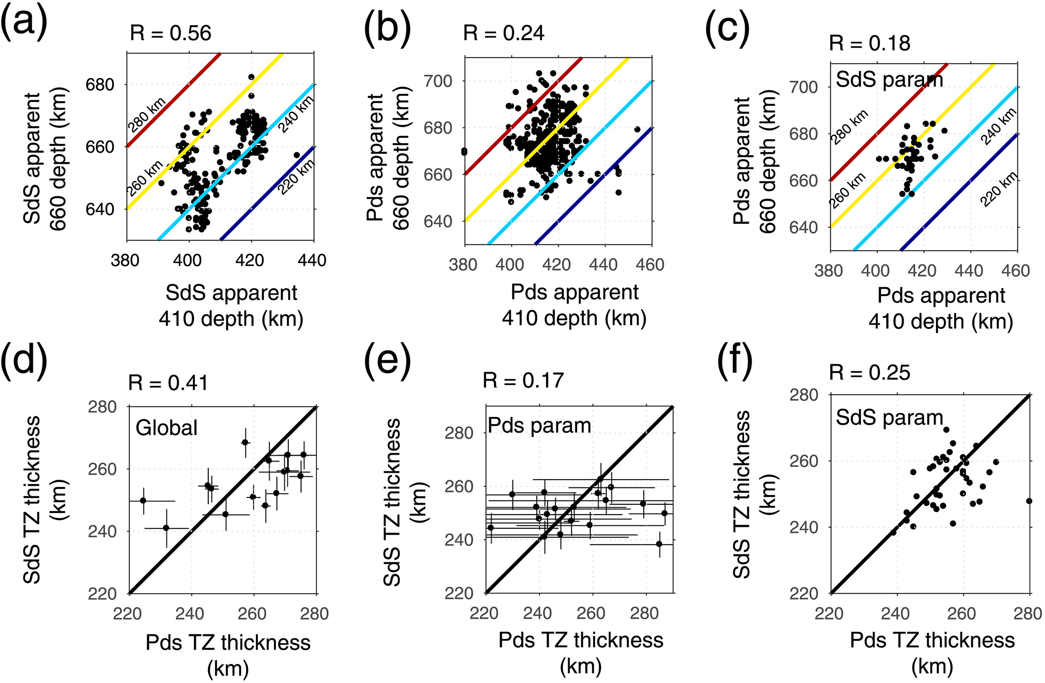 Correlation plots comparing apparent 410- and 660-kilometer depths and mantle-transition-zone thickness from SdS and Pds observations.