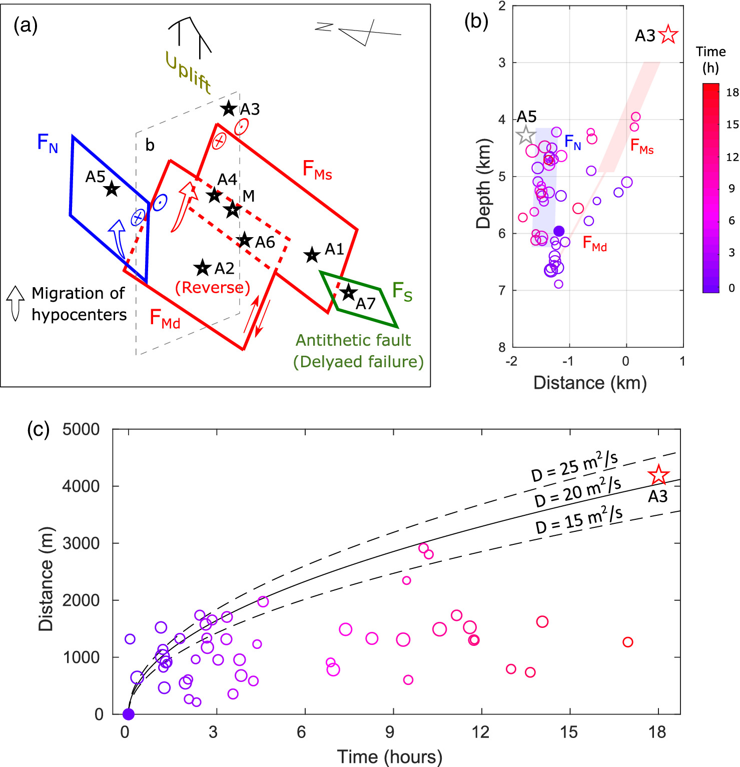 Fault geometry and aftershock migration plots for the 2017 Pohang earthquake sequence, including diffusion curves from 15 to 25 square metres per second.