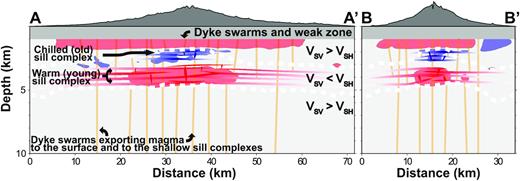 Three-dimensional conceptual magma-plumbing model beneath Jeju Island with red and blue velocity-anomaly volumes and dashed anisotropy boundaries.