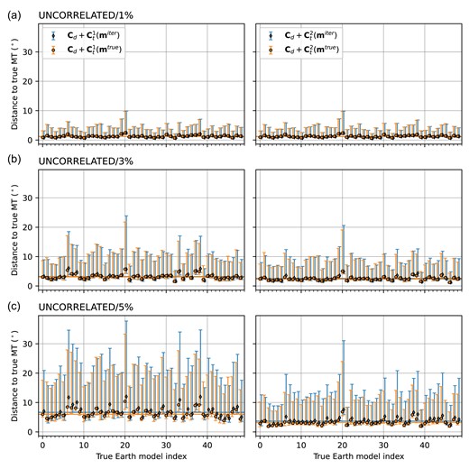 Point-and-whisker plots compare moment-tensor recovery under several inversion assumptions and three levels of structural error.