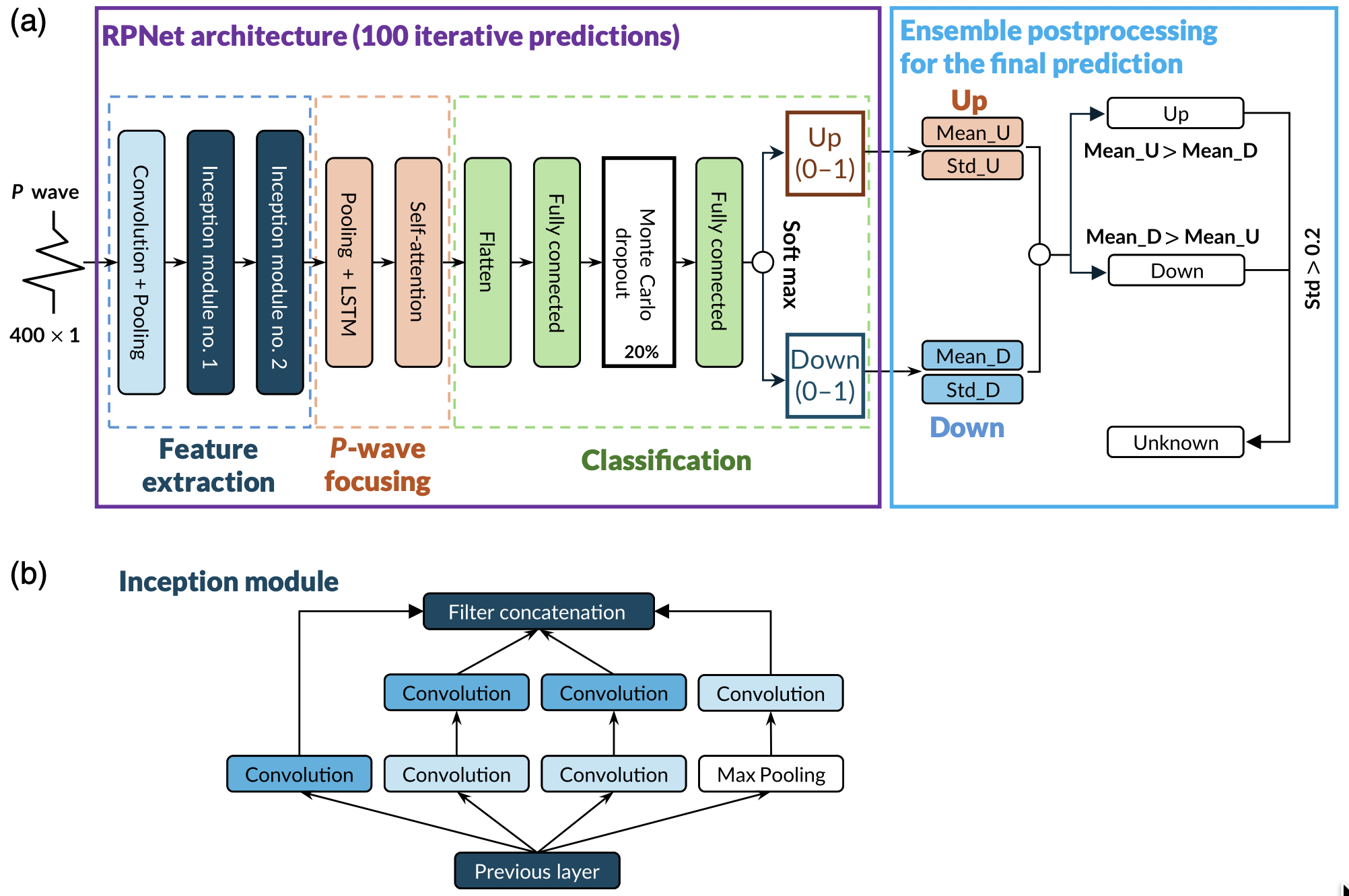 RPNet architecture and inception module. A P-wave waveform passes through convolution, inception, LSTM, self-attention, fully connected, and Monte Carlo dropout layers; one hundred iterative predictions are combined to classify polarity as up, down, or unknown.