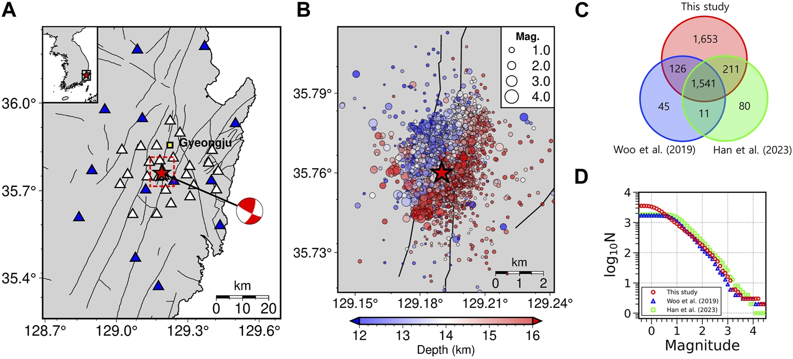 Station and earthquake maps, a three-catalogue Venn diagram, and frequency-magnitude distributions for the 2016 Gyeongju sequence.